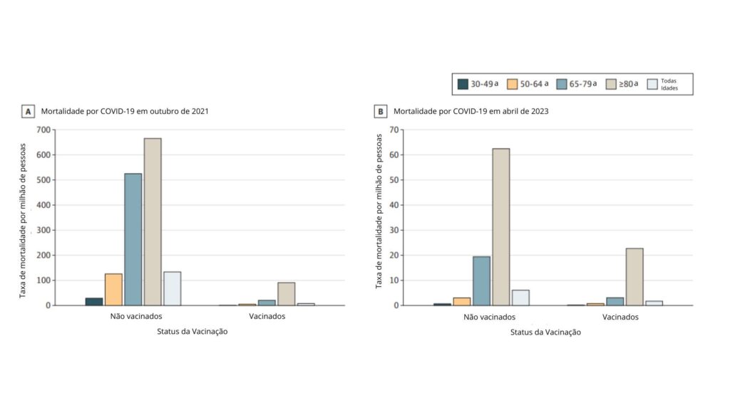 Gráfico comparativo da taxa de mortalidade por milhão de pessoas da COVID-19 em outubro de 2021 e abril de 2023, entre vacinados e não-vacinados contra a doença.